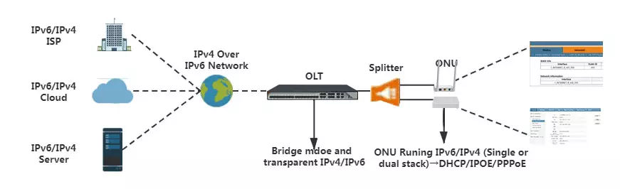 tecnologia ipv6 para produtos onu c data