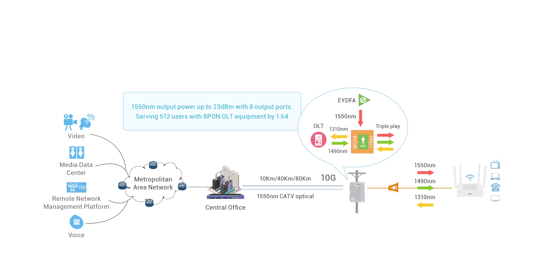Solução integrada EYDFA para CATV MSO 1550nm RF Overlay (Opcional)