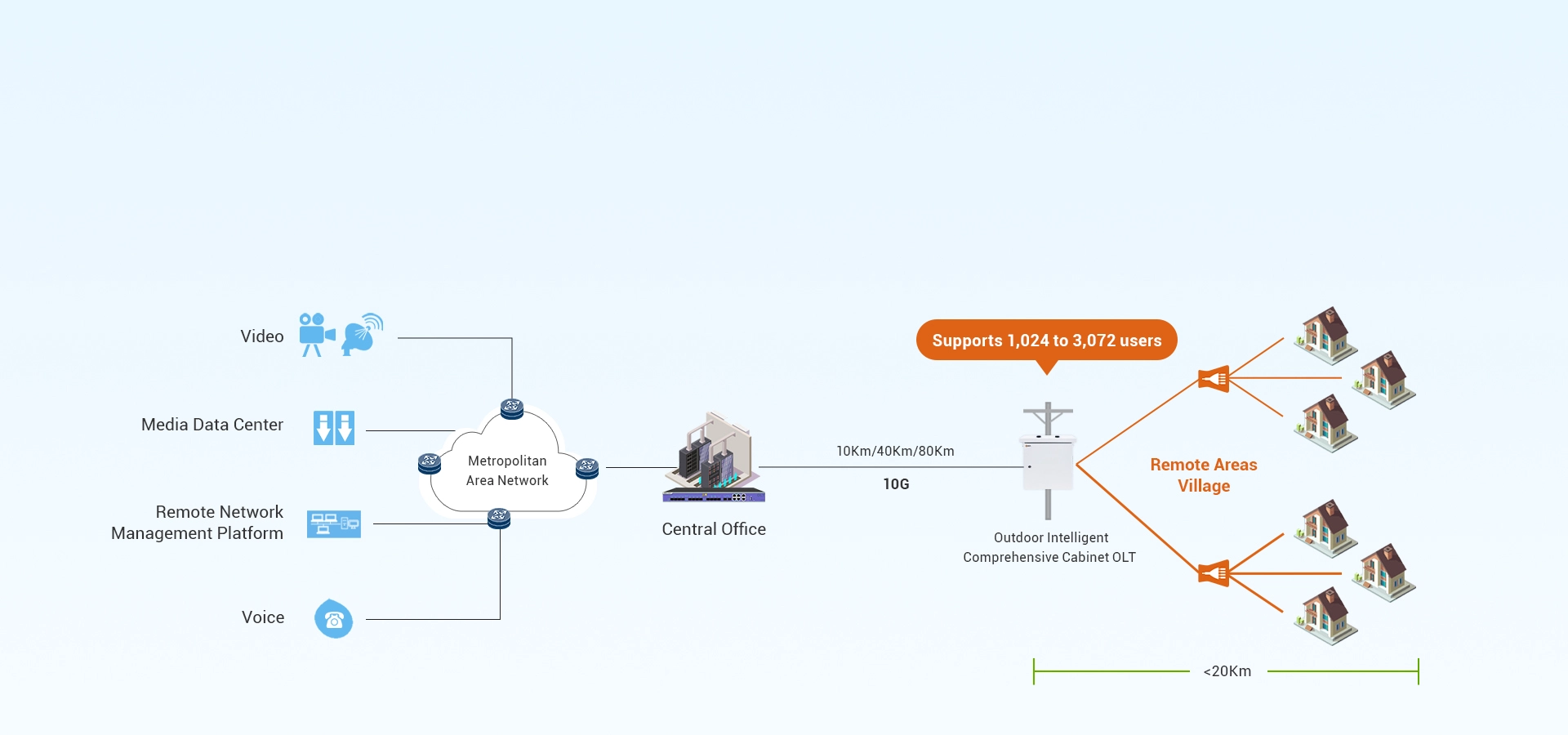 Soluções ao ar livre para rede FTTH econômica