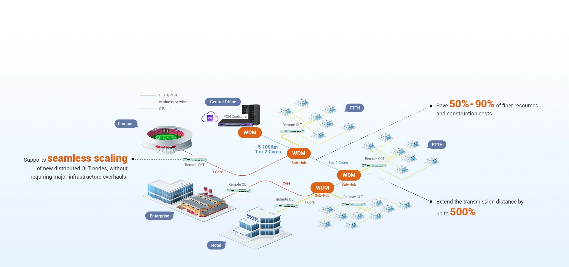 Solução PON distribuída para rede FTTH econômica