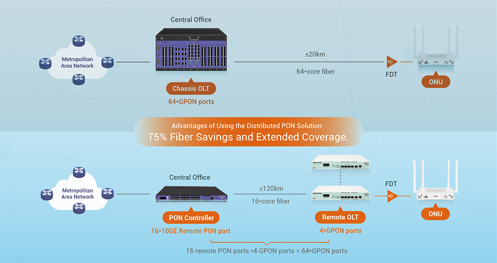 c-data-unveils-next-gen-distributed-pon-solution-redefining-pon-architecture-6-6.jpg