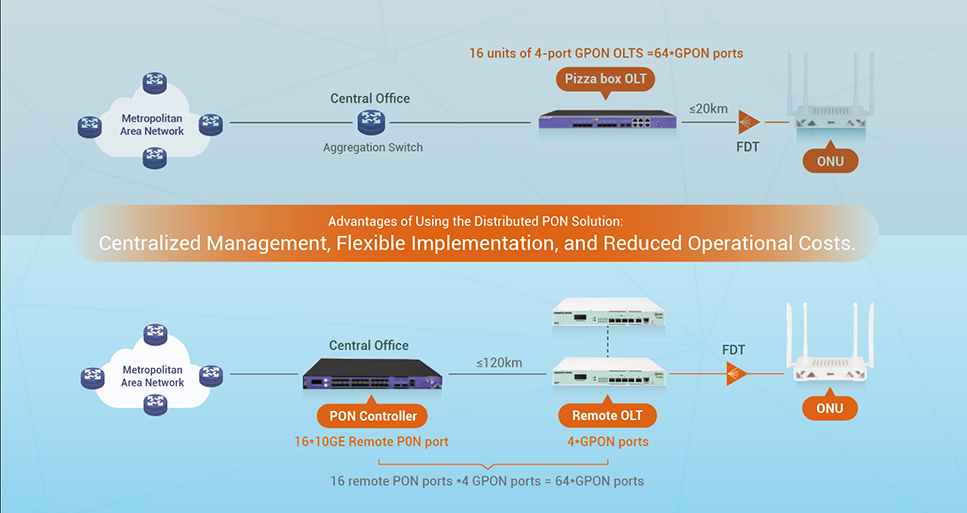 c-data-unveils-next-gen-distributed-pon-solution-redefining-pon-architecture-7-3.jpg