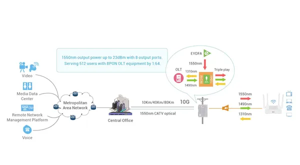 Integrated EYDFA for CATV MSO 1550nm RF Overlay Solution (Optional) - 翻译中...