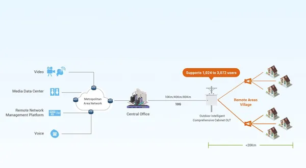 Outdoor Solutions for Cost-Effective FTTH Network - 翻译中...