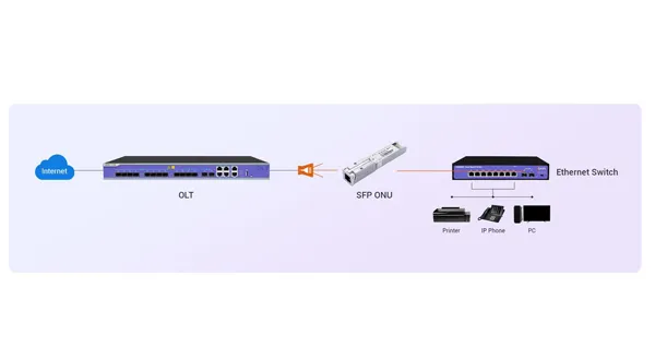 Achieve Seamless Integration into PON Network - 翻译中...