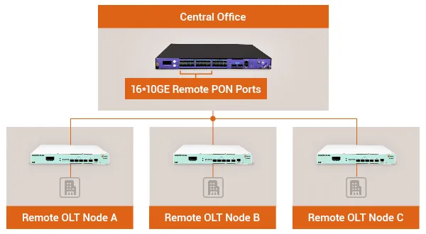 Efficient Distributed Deployments, Optimized for High Density - 翻译中...