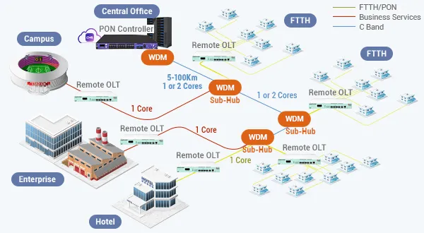Distributed PON Solution for Cost-Effective FTTH Network - 翻译中...